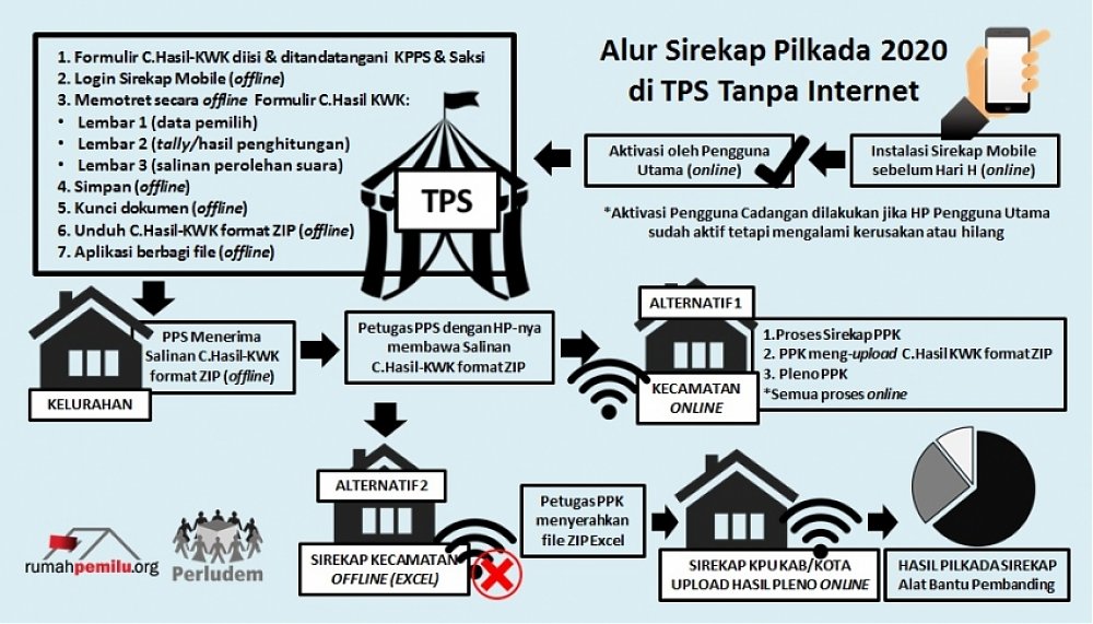 Alur Sirekap Pilkada 2020 di TPS Tanpa Internet