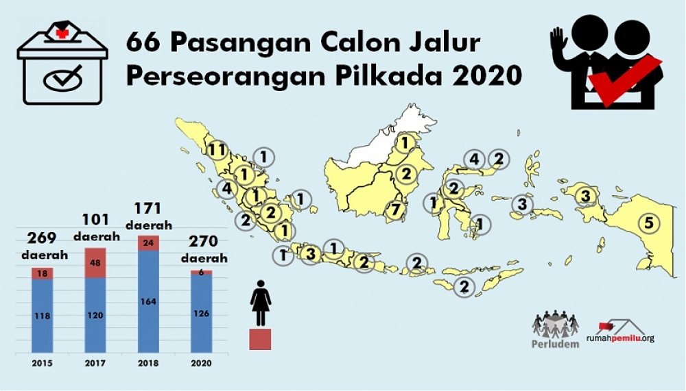 Pasangan Calon Jalur Perseorangan Pilkada 2020