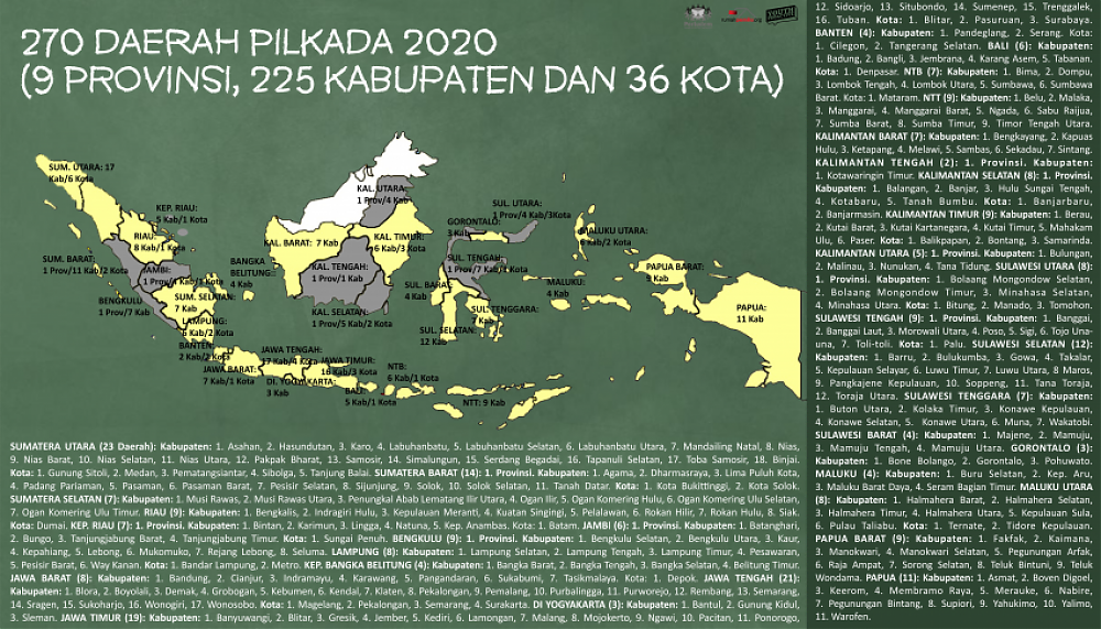 270 Daerah Pilkada 2020: 9 Provinsi, 225 Kabupaten, dan 36 Kota