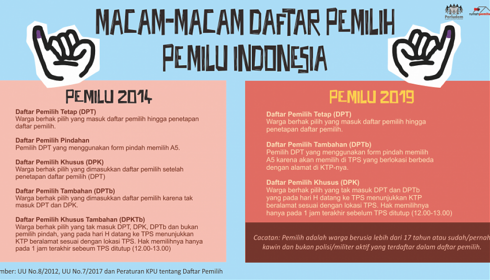 Macam-macam Daftar Pemilih Pemilu Indonesia