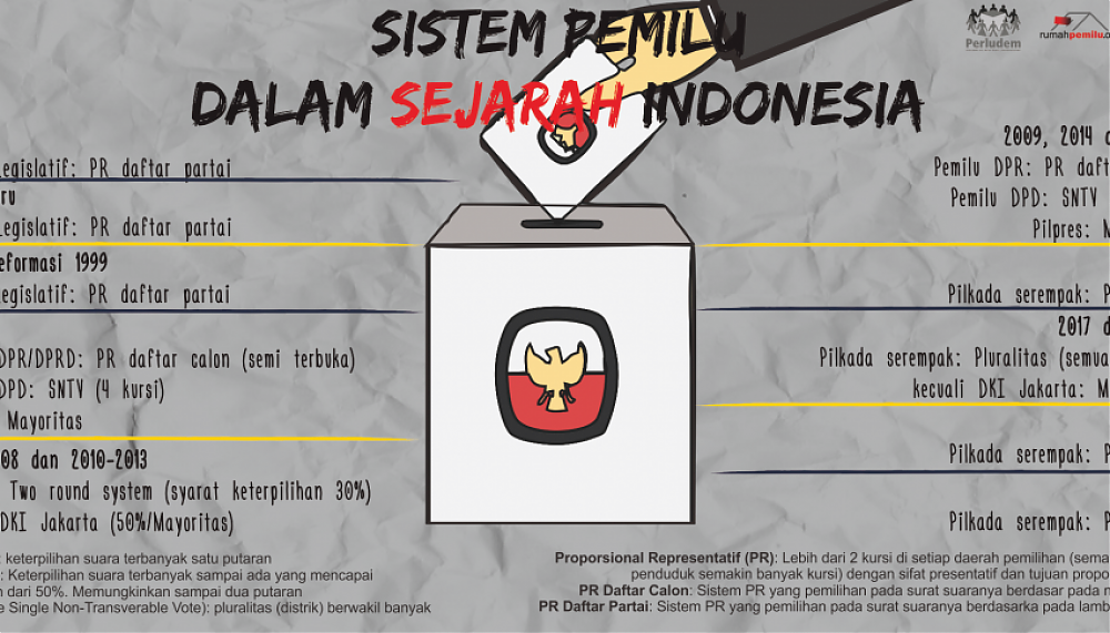 Sistem Pemilu dalam Sejarah Indonesia