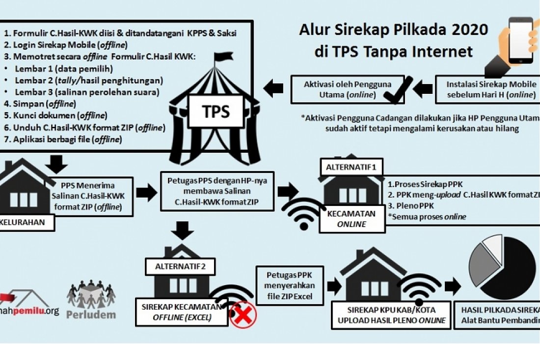 The Flow of 2020 Election Sirekap in TPS Without Internet