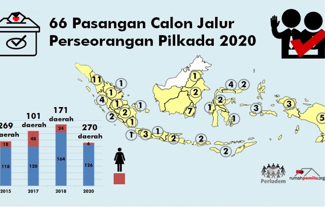 Pasangan Calon Jalur Perseorangan Pilkada 2020