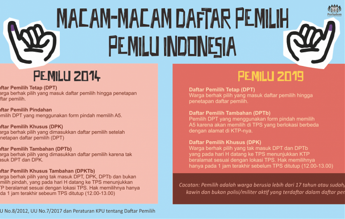 Macam-macam Daftar Pemilih Pemilu Indonesia