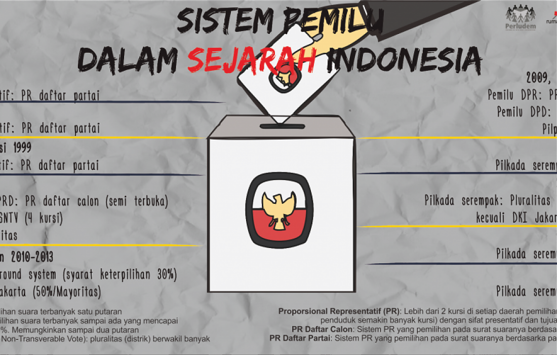 Sistem Pemilu dalam Sejarah Indonesia