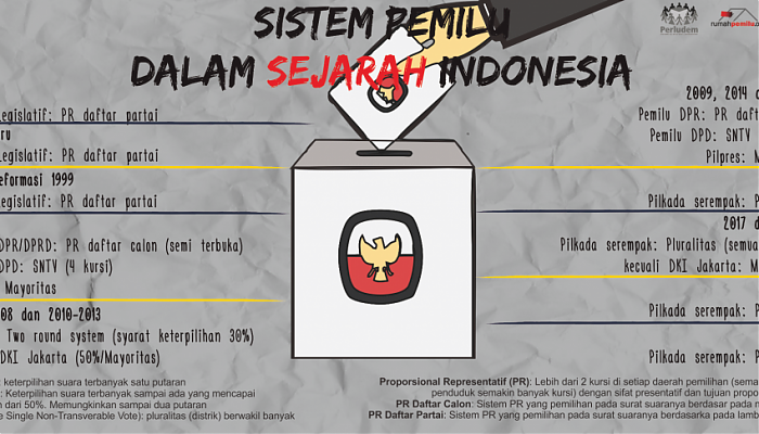 Sistem Pemilu dalam Sejarah Indonesia  Infografis › Rumah Pemilu