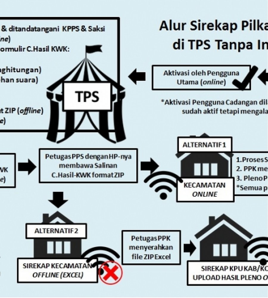 The Flow of 2020 Election Sirekap in TPS Without Internet