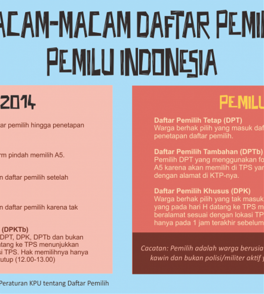 Macam-macam Daftar Pemilih Pemilu Indonesia