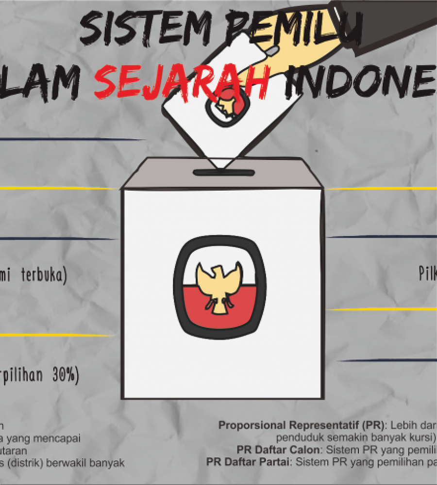 Sistem Pemilu dalam Sejarah Indonesia