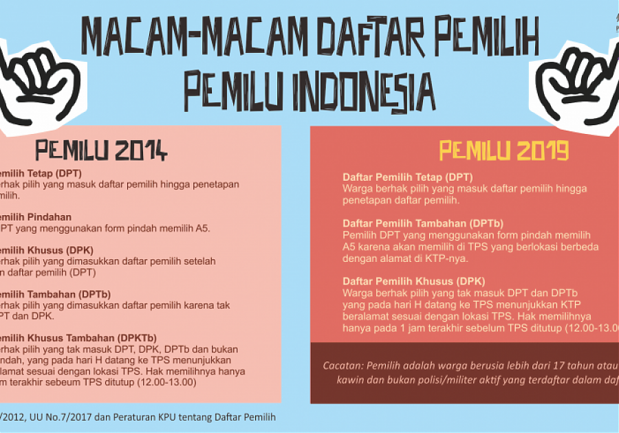 Macam-macam Daftar Pemilih Pemilu Indonesia